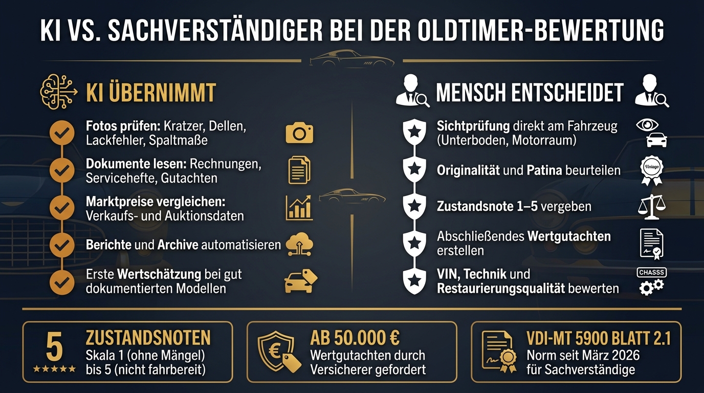 KI vs. Sachverständiger bei der Oldtimer-Bewertung