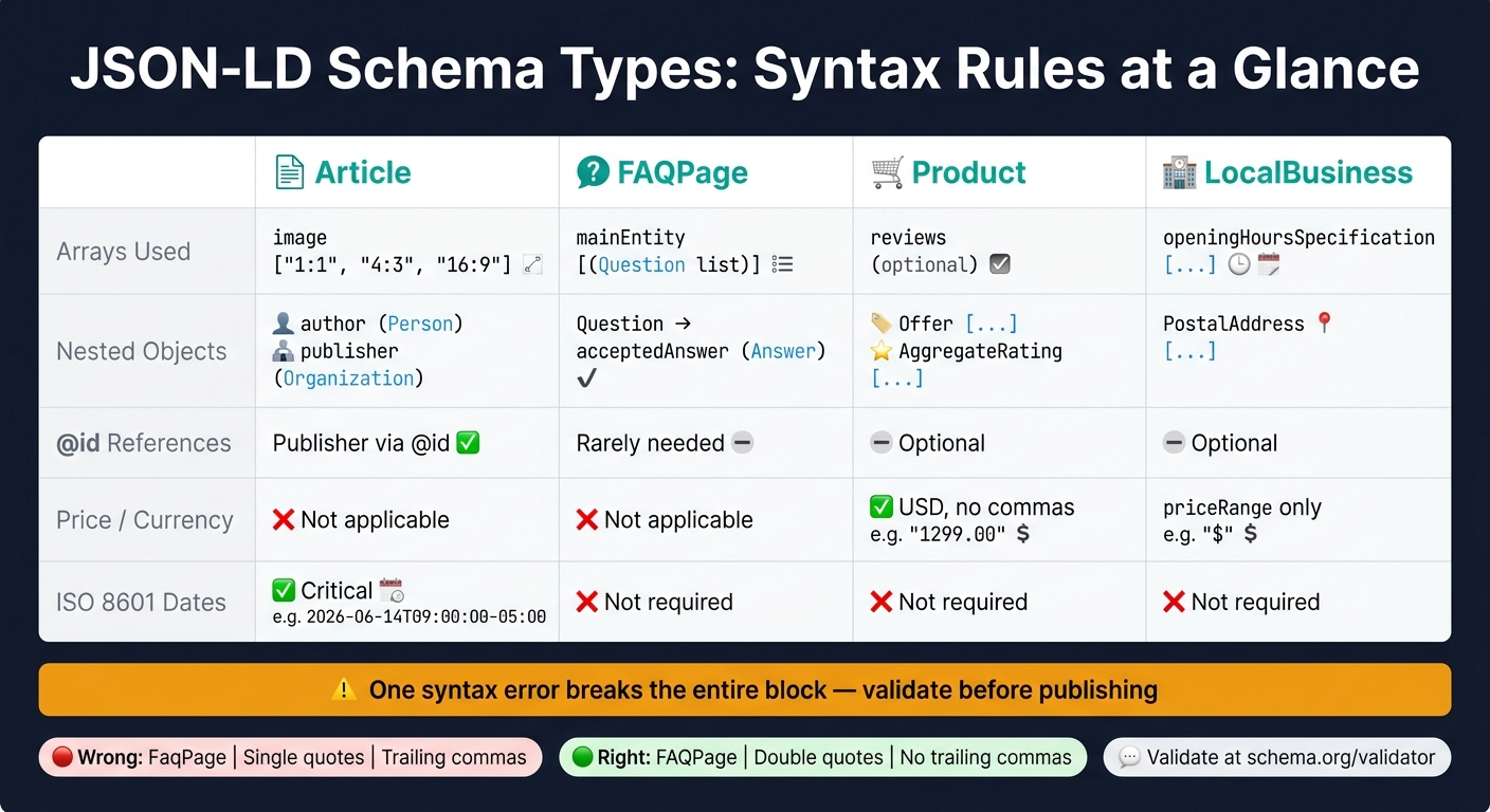 JSON-LD Schema Types: Syntax Rules at a Glance