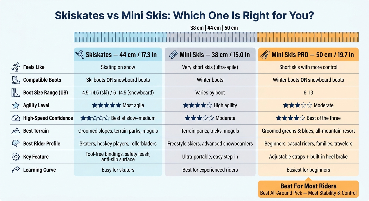 Skiskates vs Mini Skis: Side-by-Side Comparison Chart