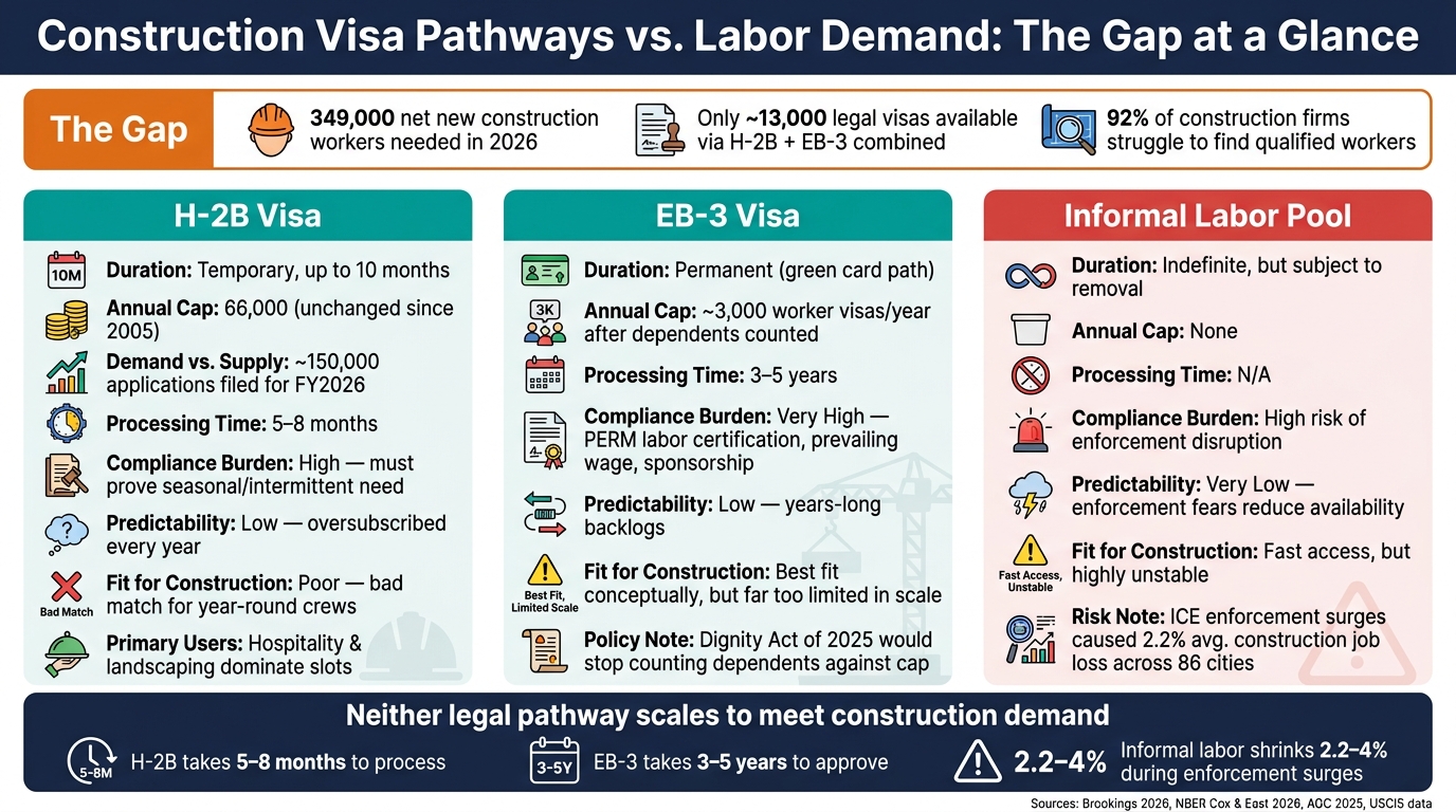 H-2B vs EB-3 vs Informal Labor: Construction Visa Gap Explained