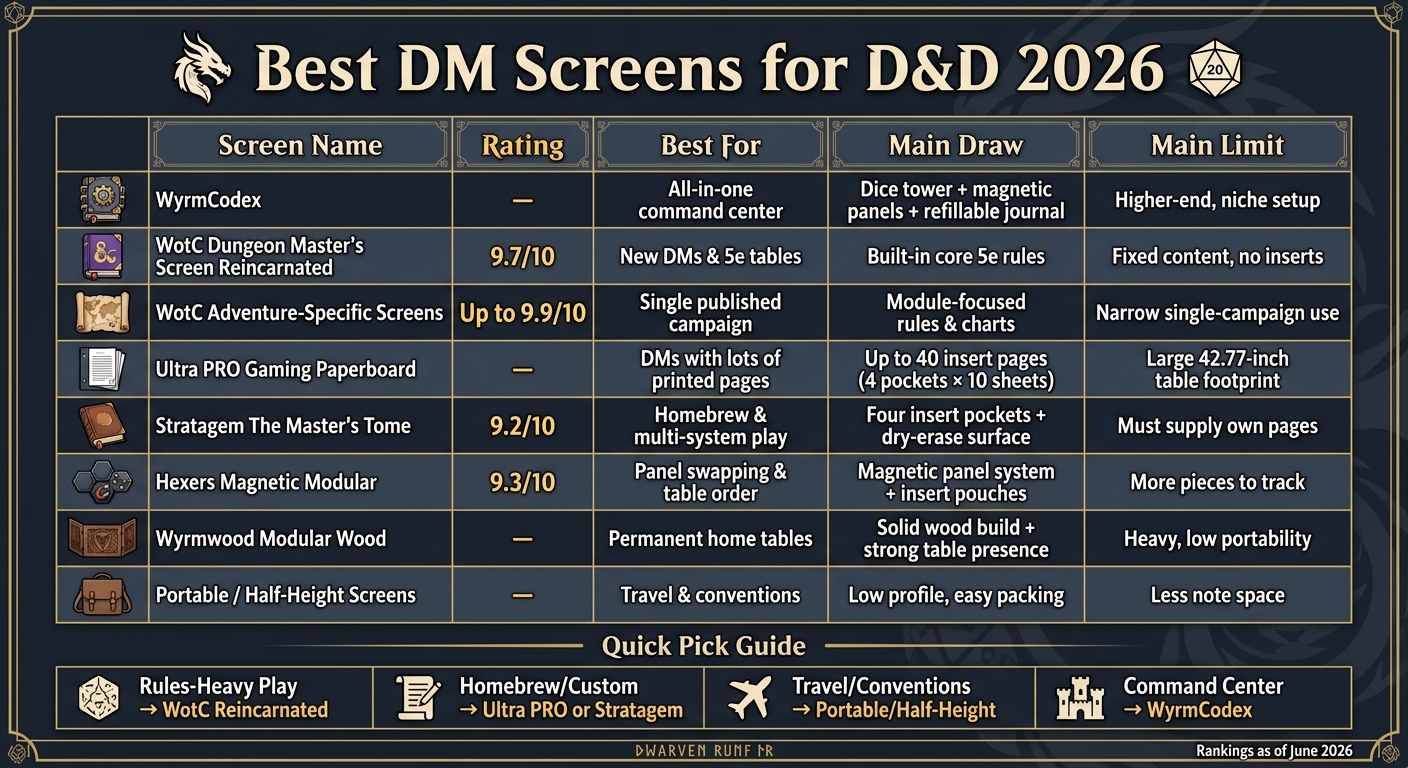 Best DM Screens for D&D 2026: Side-by-Side Comparison