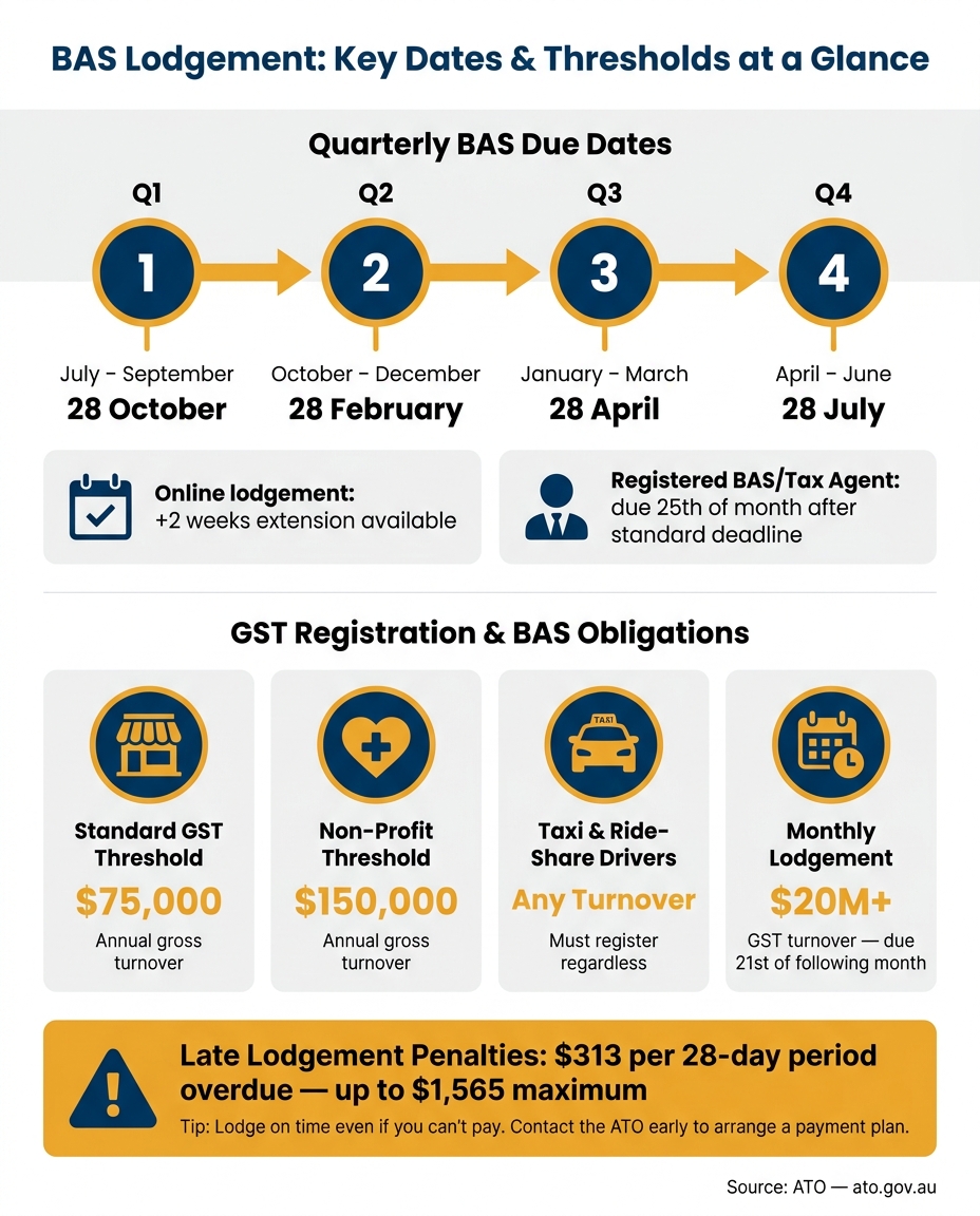 BAS Lodgement Due Dates & Key Thresholds for Small Business