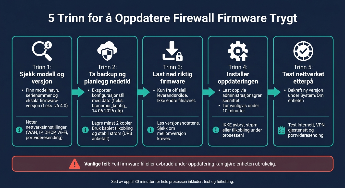 5 Trinn for å Oppdatere Firewall Firmware Trygt