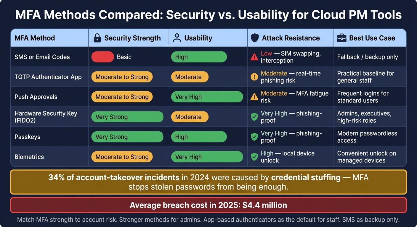 MFA Methods Compared: Security vs. Usability for Cloud PM Tools