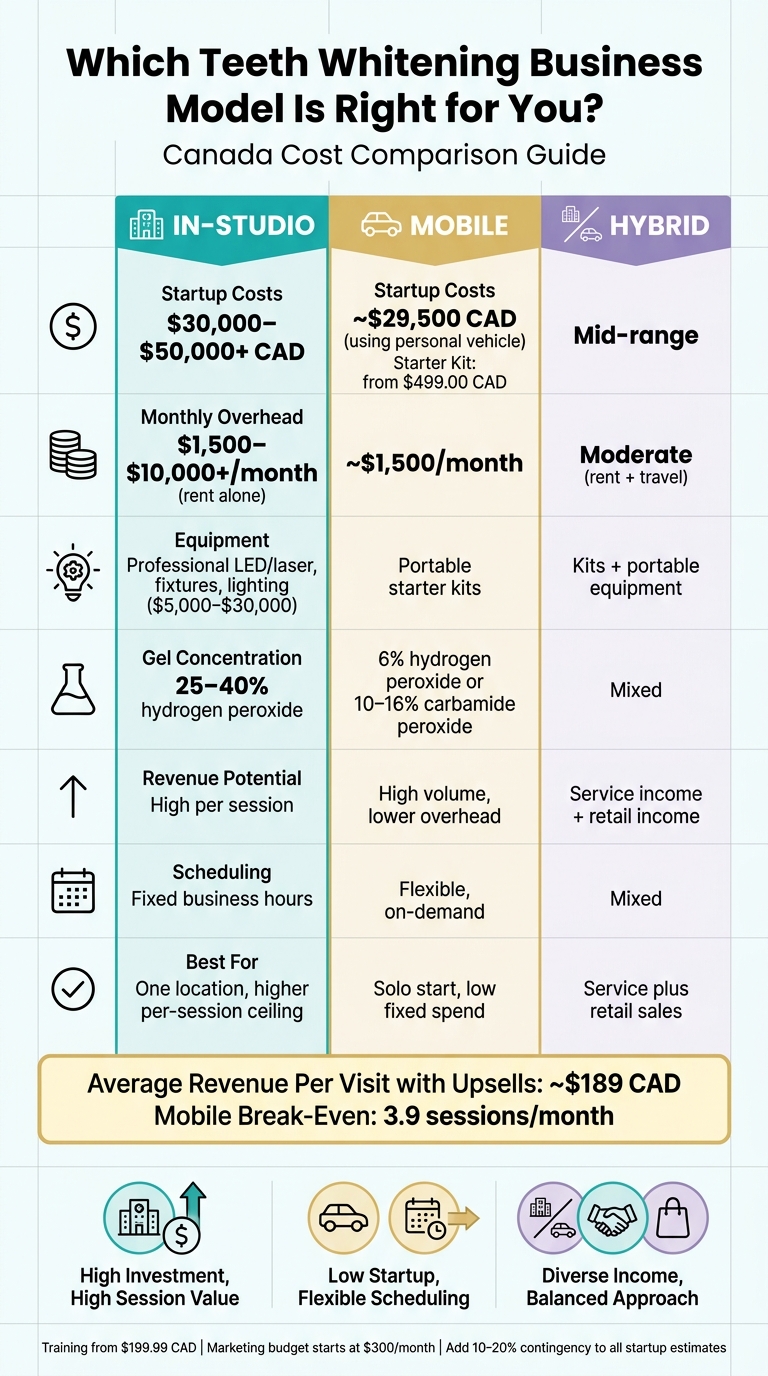 Teeth Whitening Business Models: Startup Costs & Monthly Overhead Compared