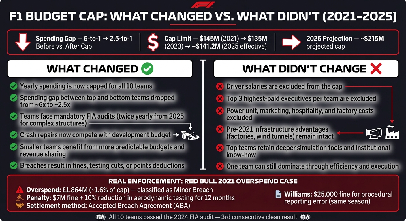 F1 Budget Cap: What Changed vs. What Didn't (2021–2025)