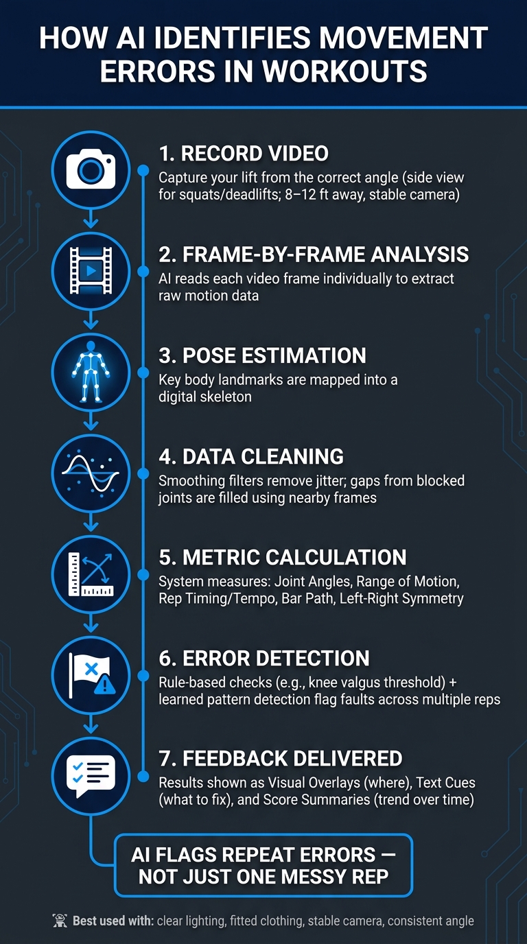 How AI Analyzes Your Workout Form: Step-by-Step