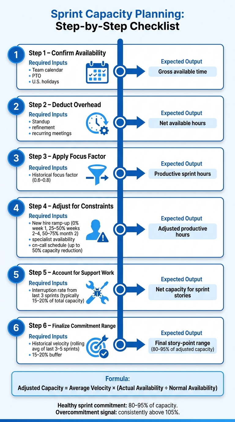 Sprint Capacity Planning: Step-by-Step Checklist for Scrum Teams