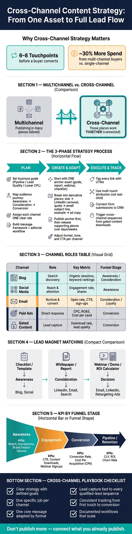 Cross-Channel Content Strategy: From One Asset to Full Lead Flow