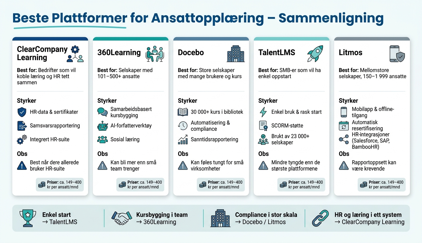 Beste LMS-plattformer for ansattopplæring: Sammenligning 2024