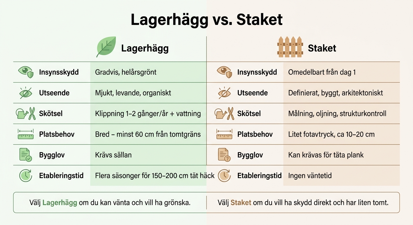 Lagerhägg vs. Staket: Snabbguide för avskildhet