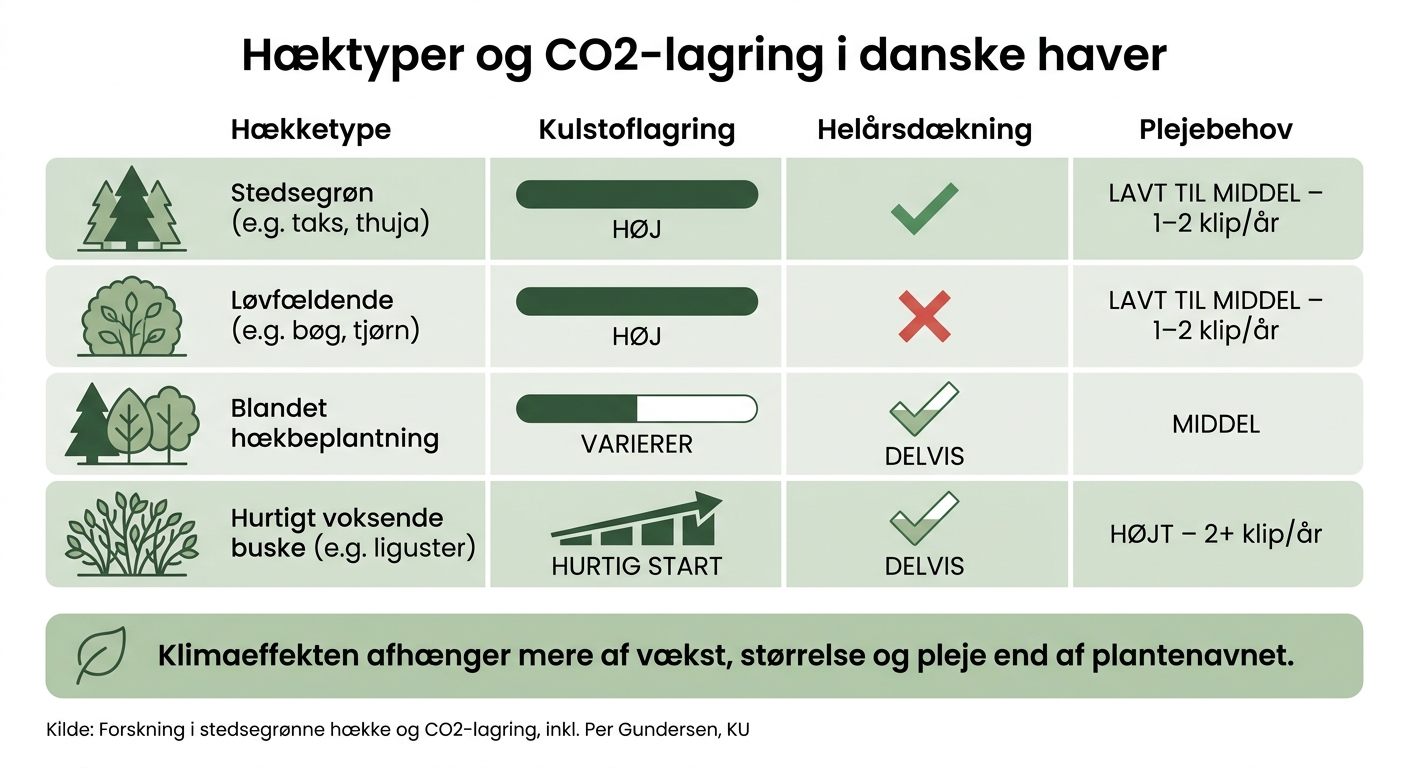 Hæktyper og CO2-lagring: Sammenligning for danske haver