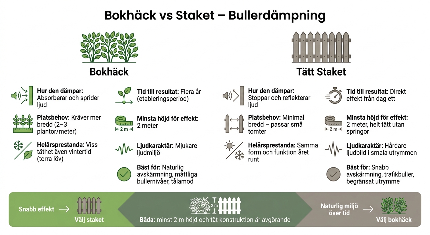 Bokhäck vs Staket: Bullerdämpning Jämförelse