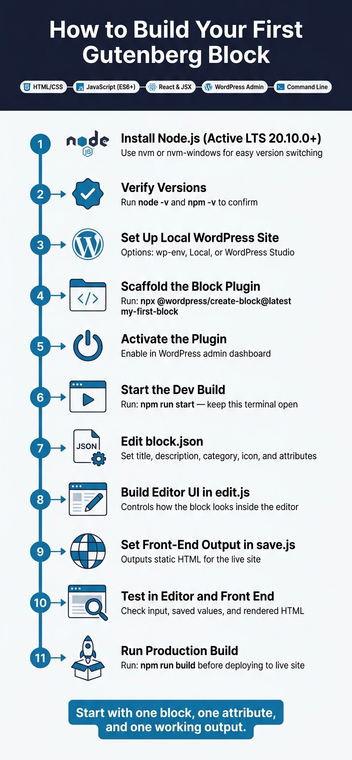Gutenberg Block Development Workflow: Step-by-Step Setup Guide