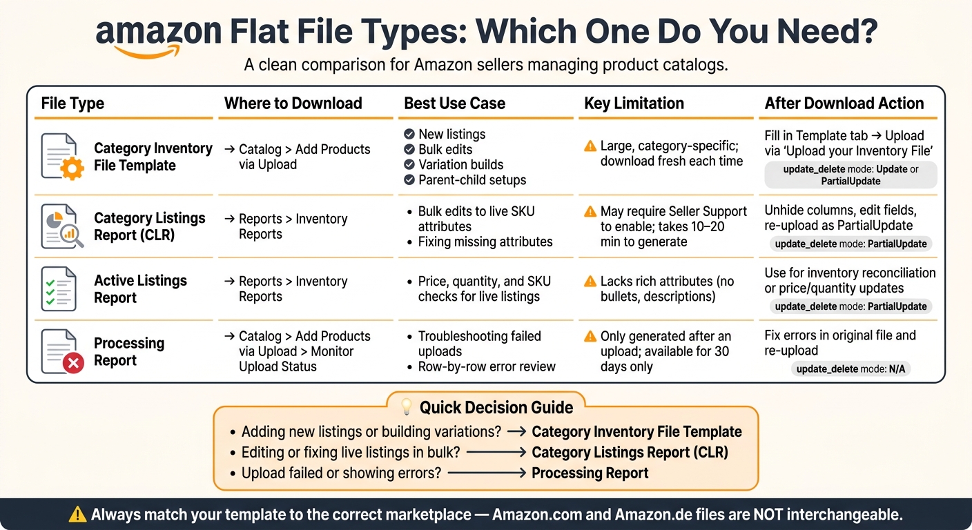 Where to Find Amazon Flat File Downloads 1 Amazon Flat File Types: Which One Do You Need?
