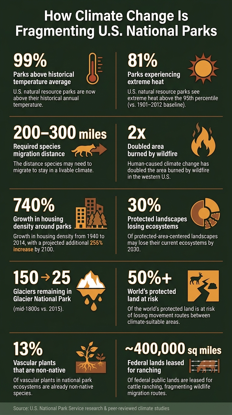 How Climate Change Is Fragmenting U.S. National Parks: Key Stats