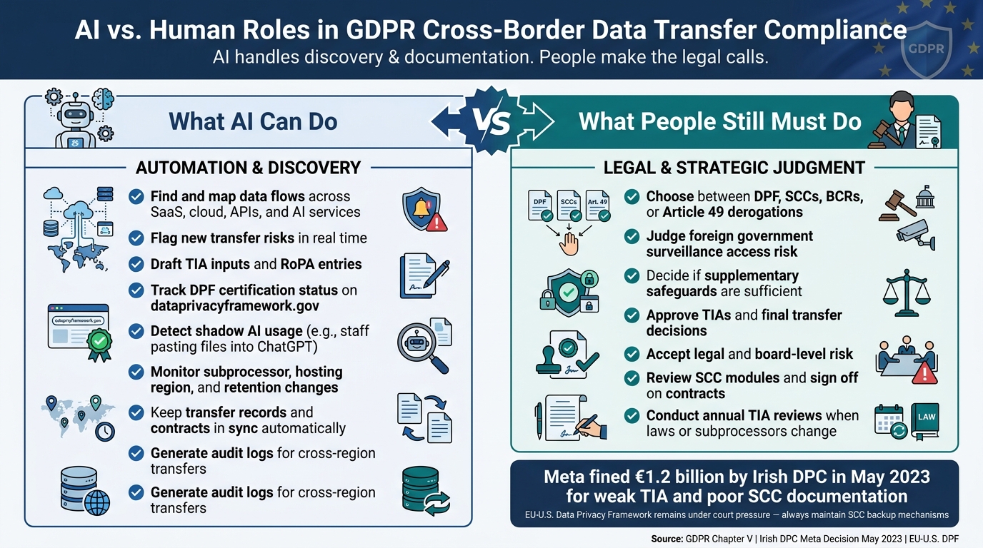 AI vs. Human Roles in GDPR Cross-Border Data Transfer Compliance
