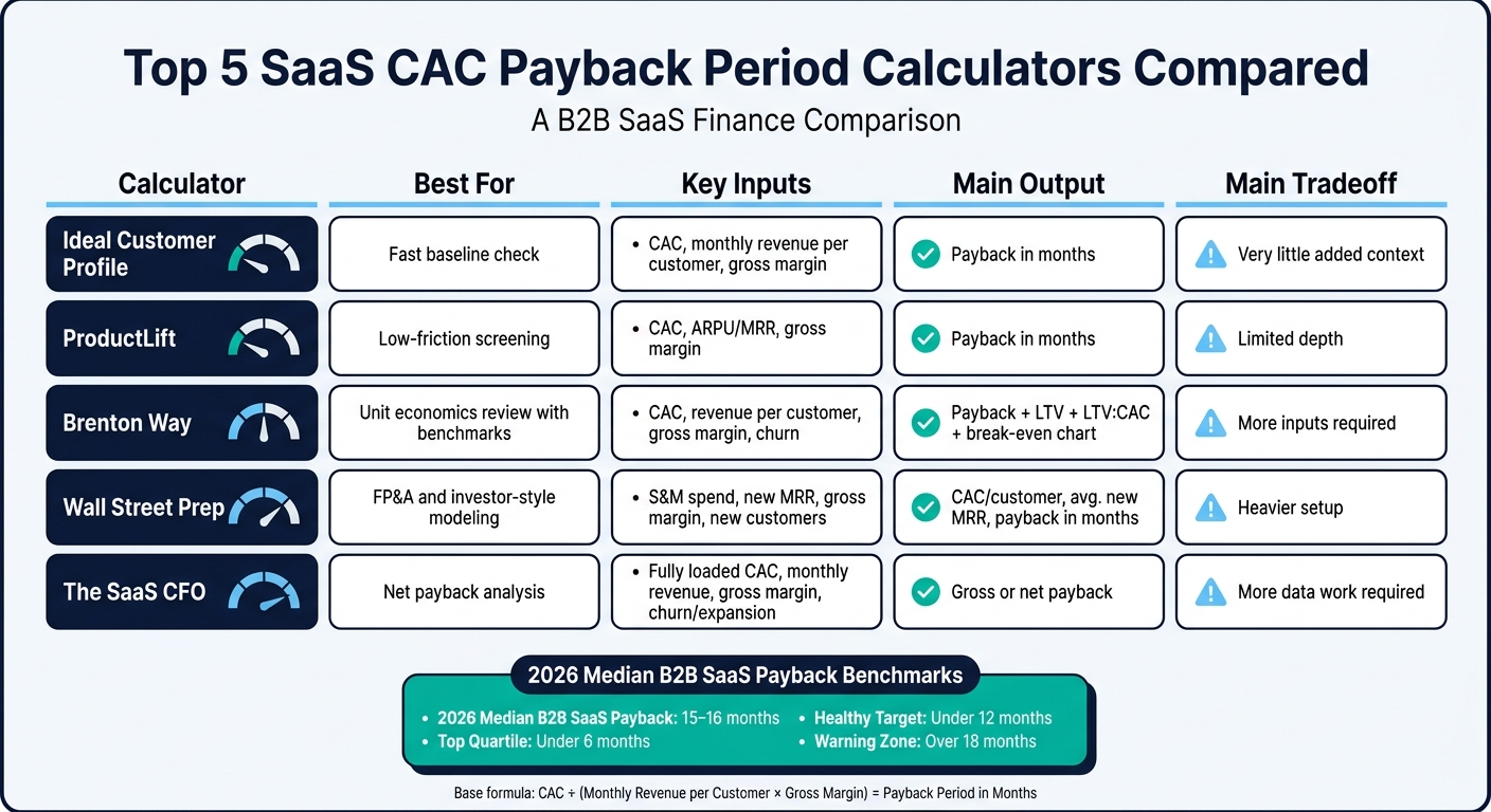 Top 5 SaaS CAC Payback Period Calculators Compared
