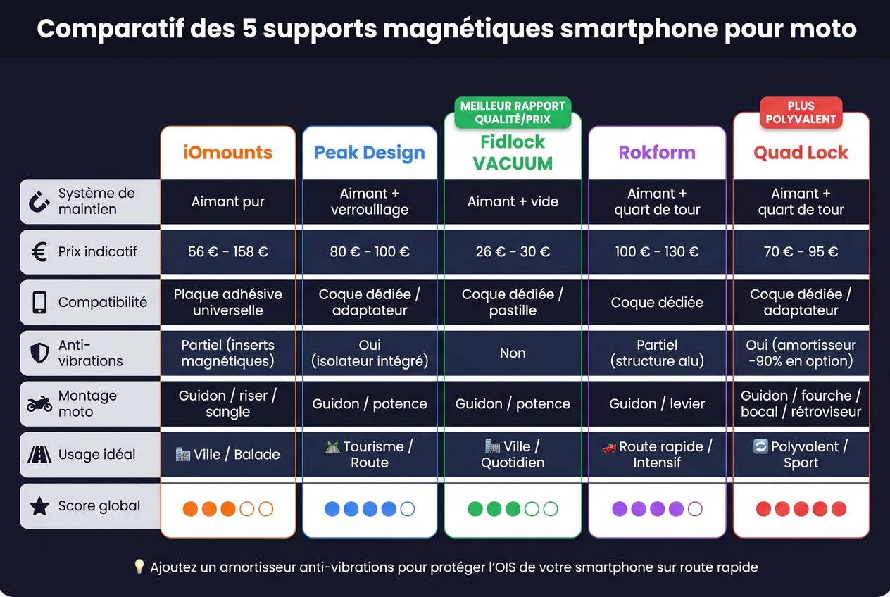 Comparatif des 5 meilleurs supports magnétiques smartphone pour moto