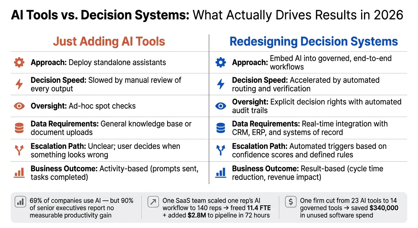 AI Tools vs. Decision Systems: What Actually Drives Results in 2026