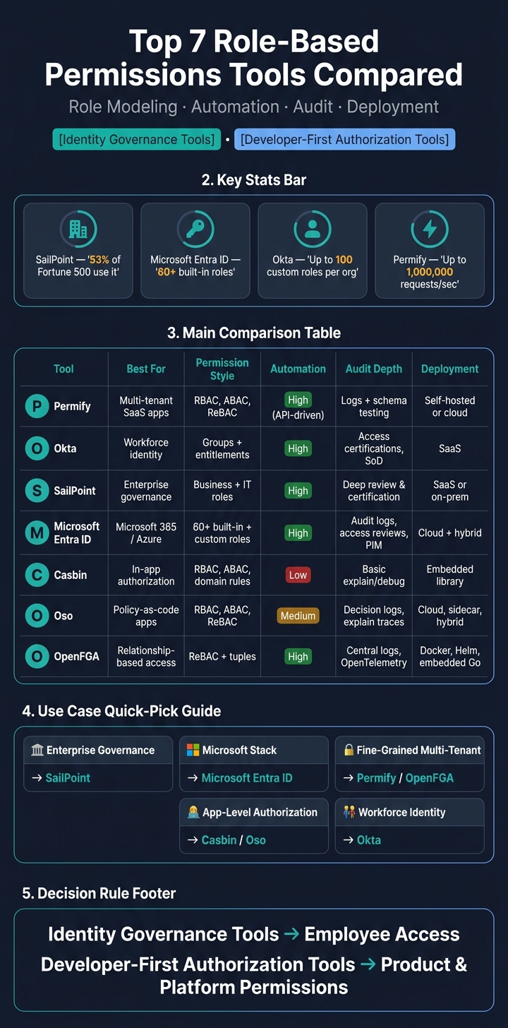Top 7 Role-Based Permissions Tools Compared