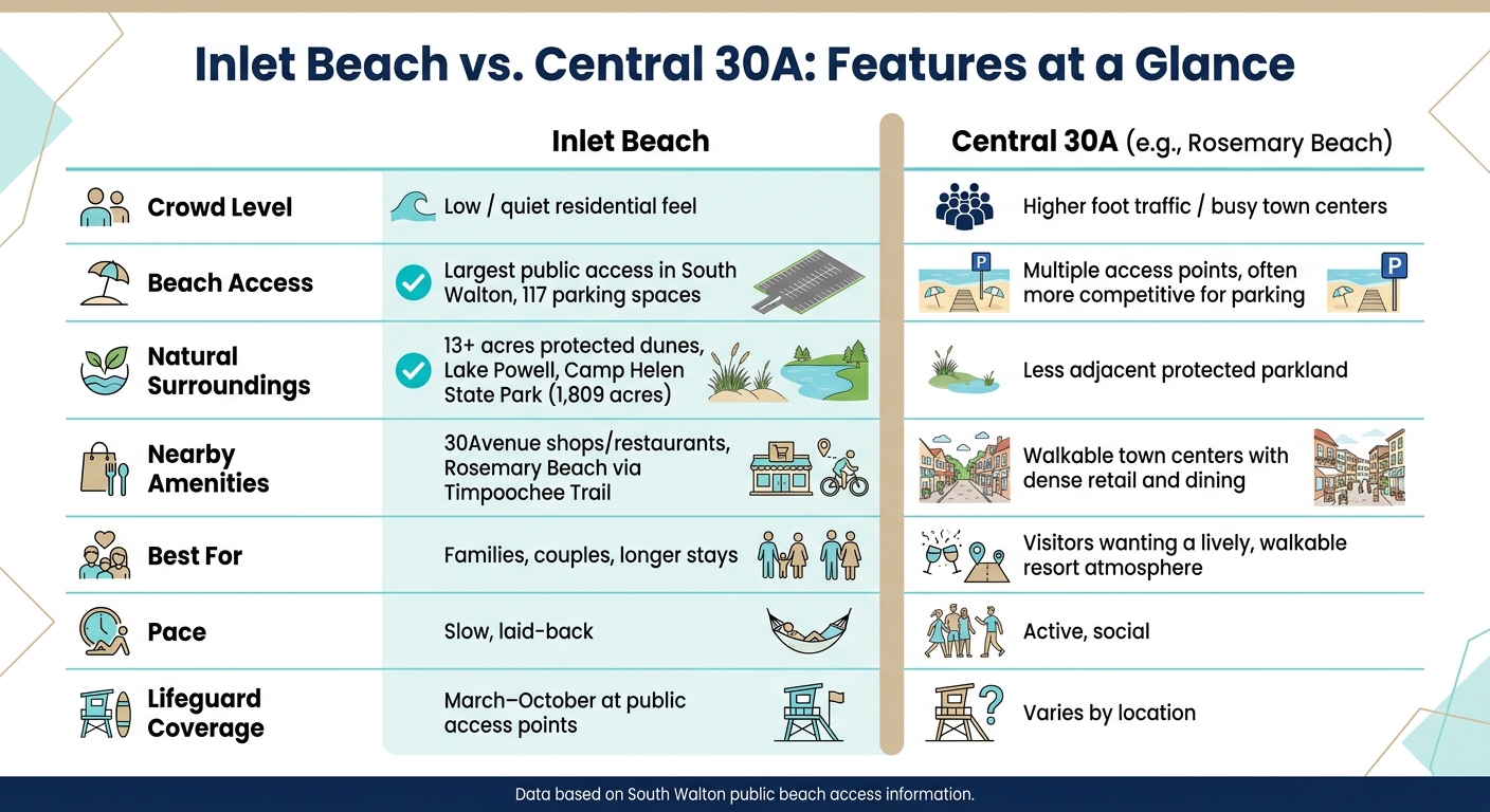 Inlet Beach vs. Central 30A: Features at a Glance