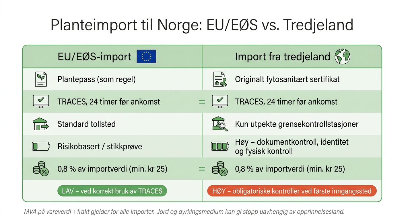 Planteimport til Norge: EU/EØS vs. Tredjeland – Krav og kostnader