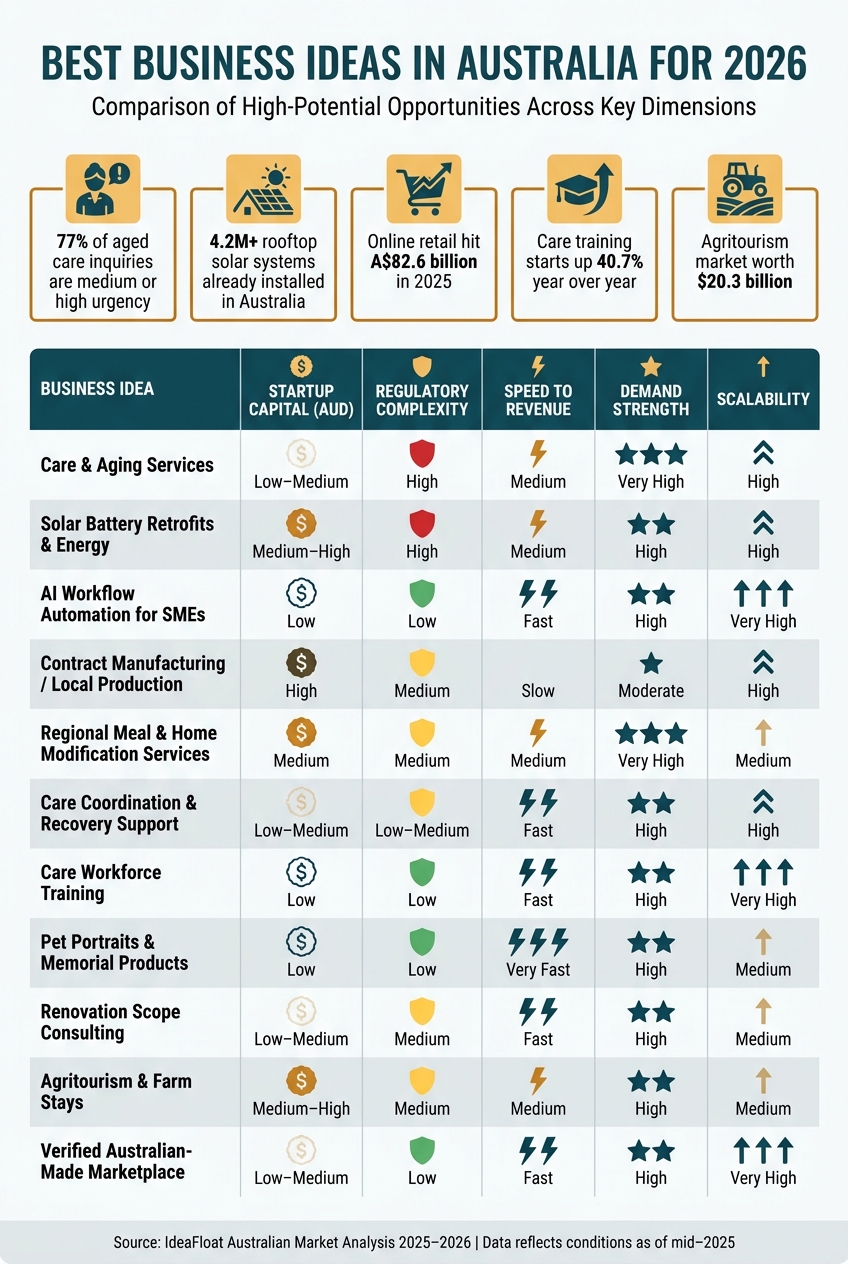 Best Business Ideas in Australia for 2026: Demand, Cost & Speed Compared
