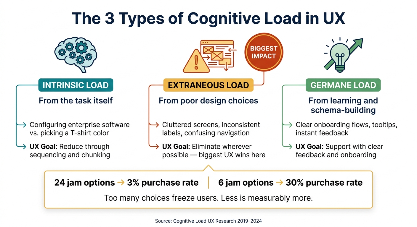 Cognitive Load Types in UX: What to Cut, Keep & Support