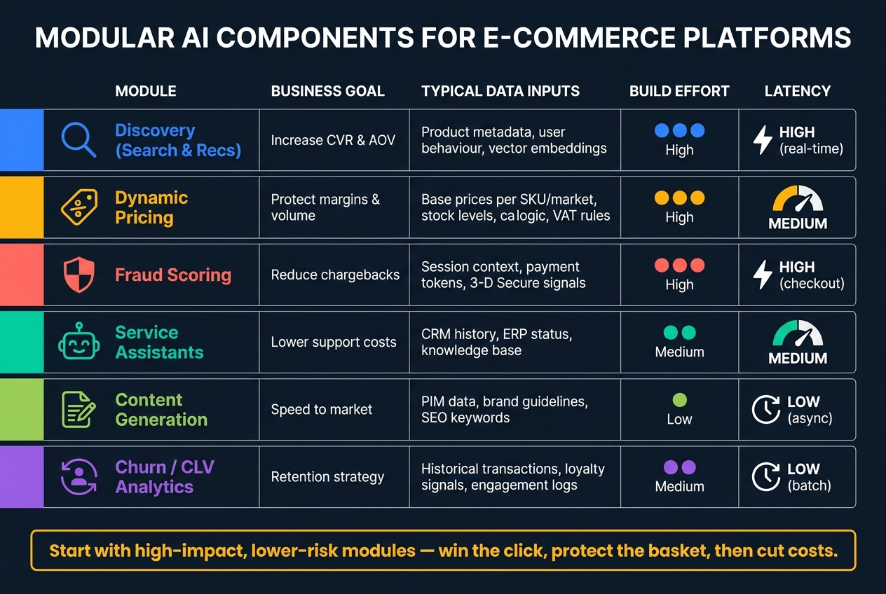 Modular AI Modules for E-Commerce: Goals, Inputs & Runtime at a Glance