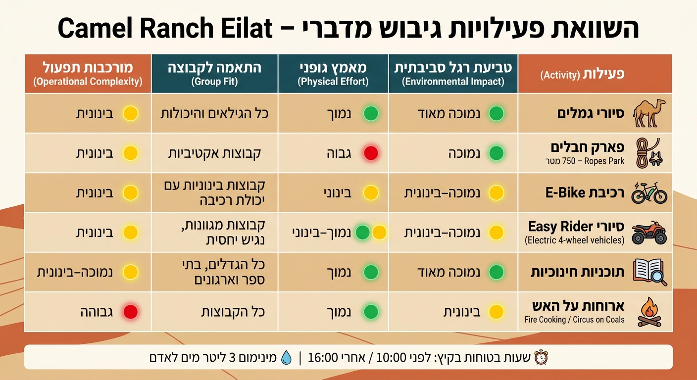 השוואת פעילויות גיבוש מדברי – Camel Ranch Eilat