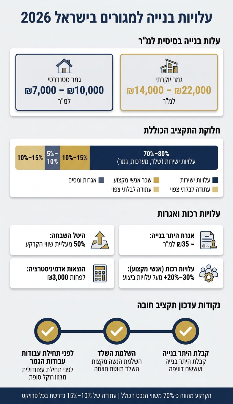 עלויות בנייה למגורים בישראל 2026: פירוט תקציב מלא