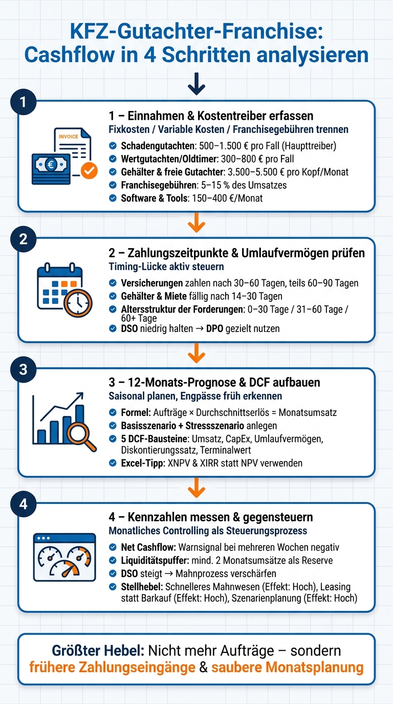 KFZ-Gutachter-Franchise: Cashflow in 4 Schritten analysieren