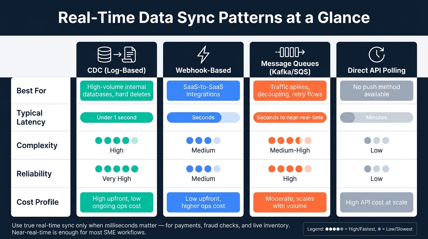 Real-Time Data Sync Patterns: Speed, Complexity & Cost Compared