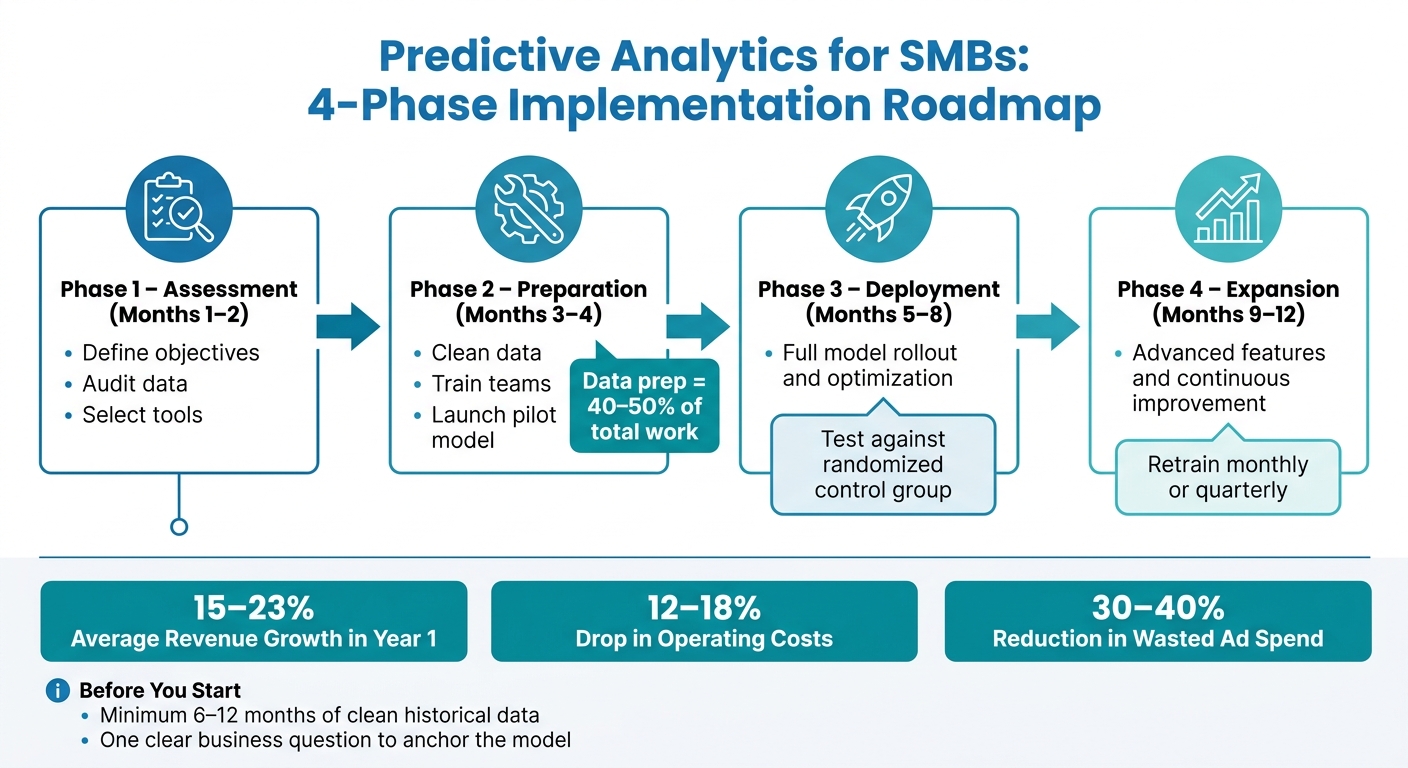 Predictive Analytics for SMBs: 4-Phase Implementation Roadmap