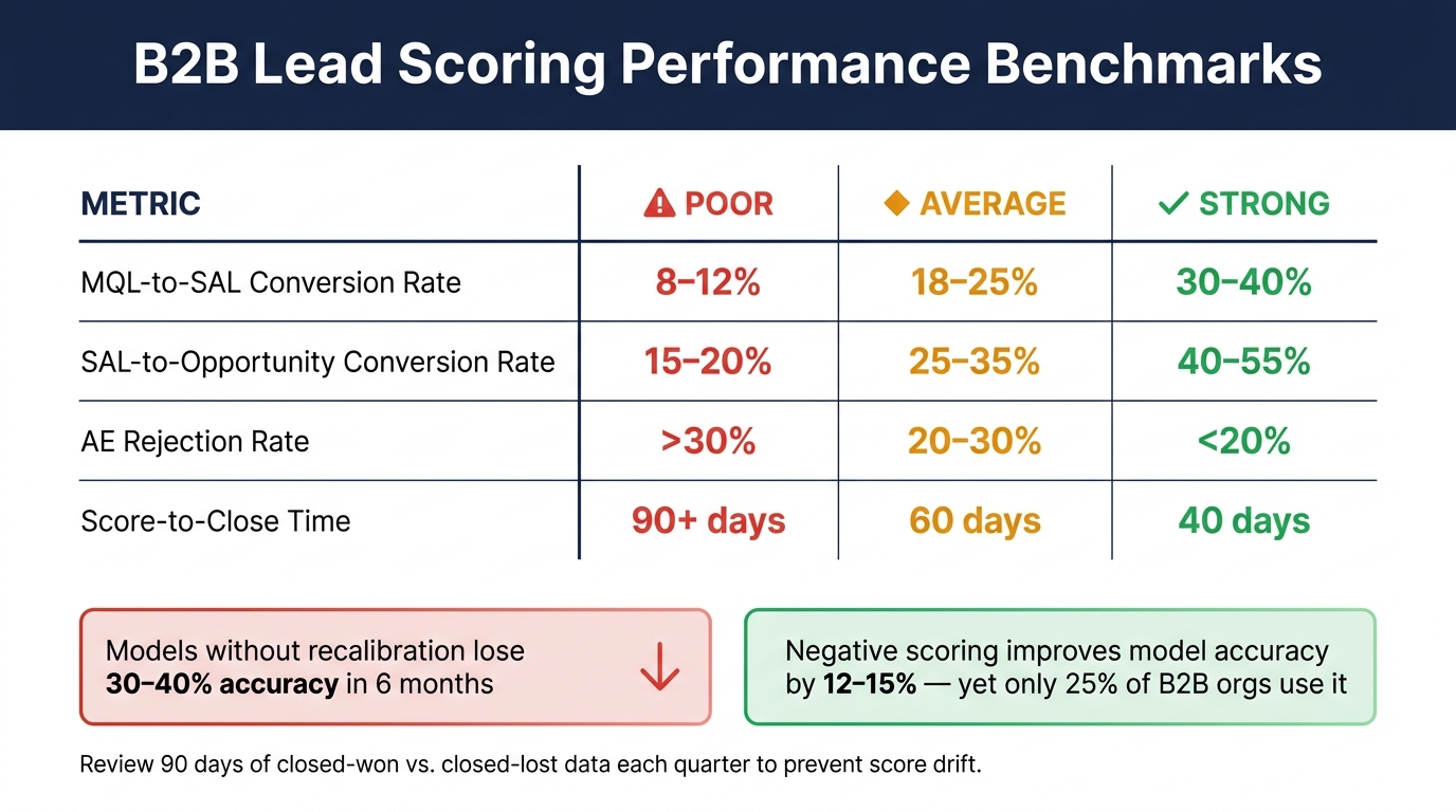 B2B Lead Scoring Performance Benchmarks: Poor vs. Average vs. Strong