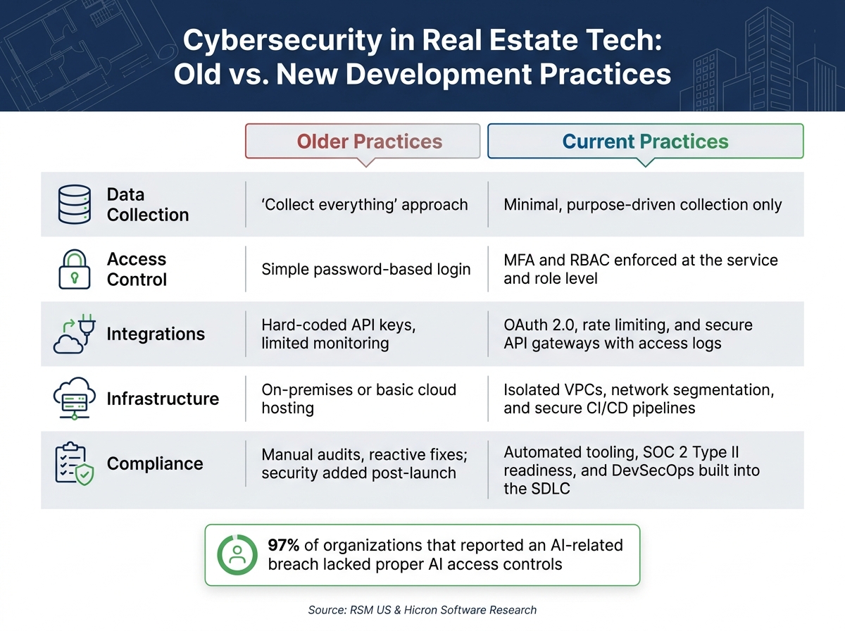 Cybersecurity in Real Estate Tech: Old vs. New Development Practices