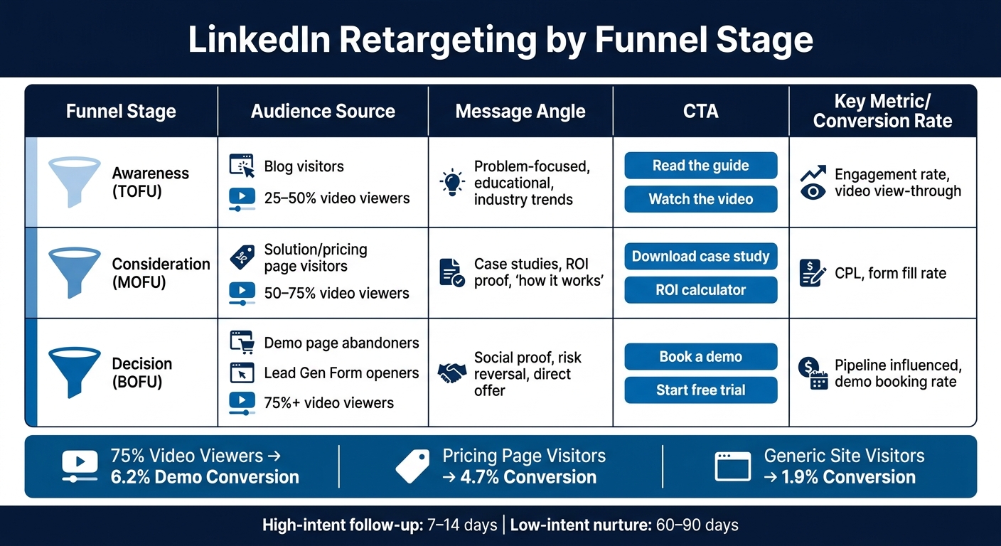 LinkedIn Retargeting by Funnel Stage: Audiences, Messages & Conversion Rates