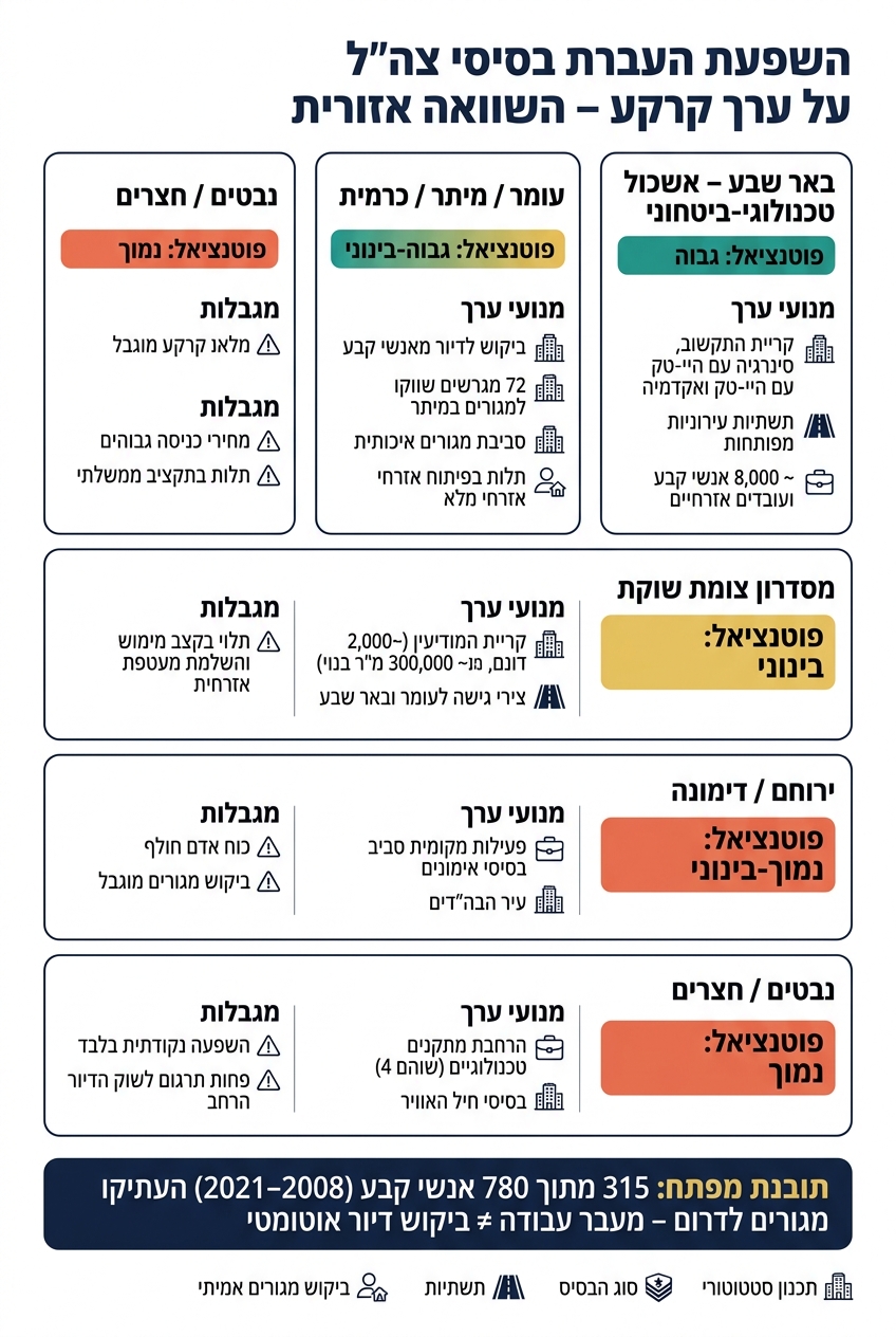 השפעת העברת בסיסי צה