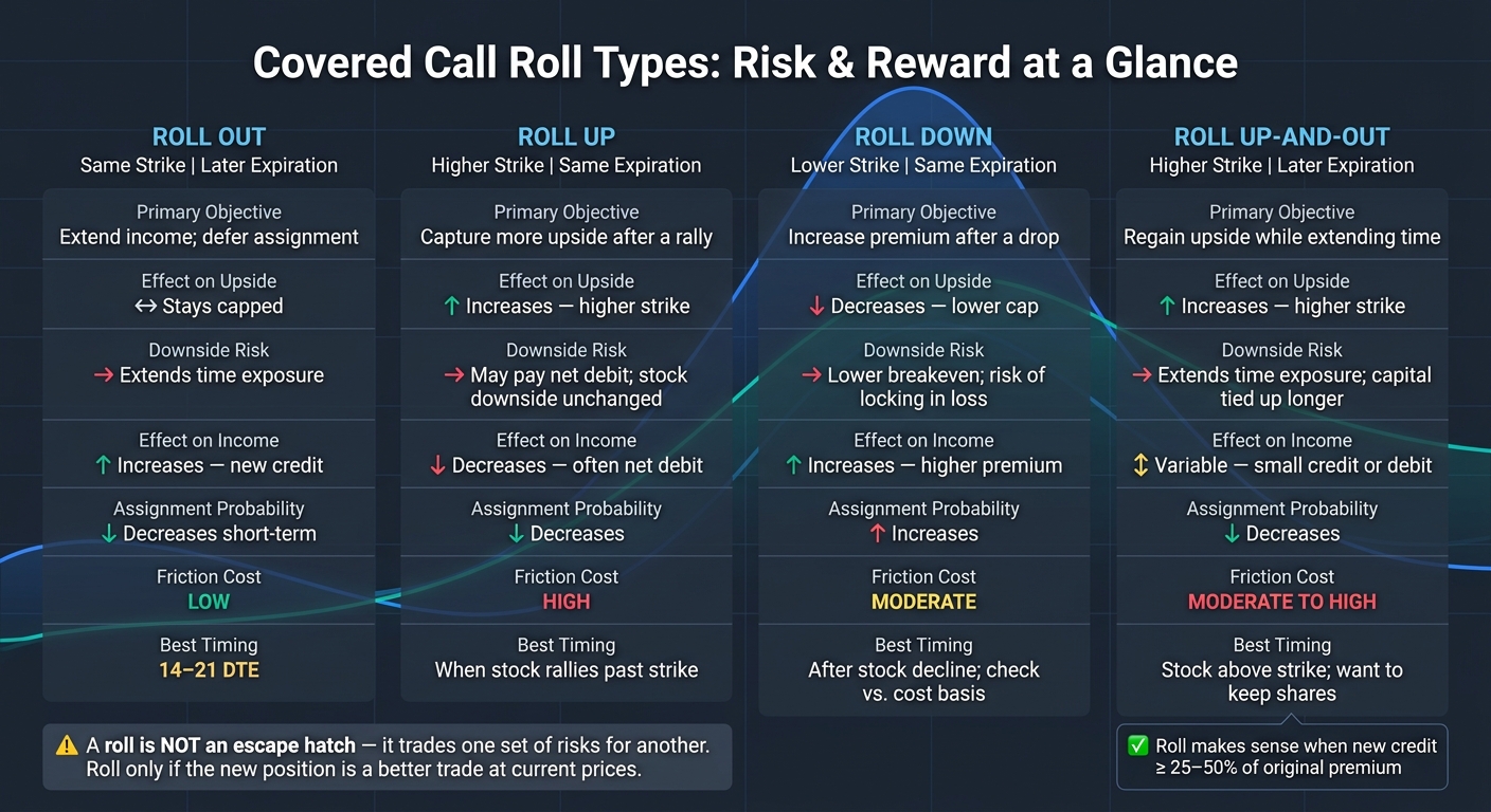 Covered Call Roll Types: Risk & Reward Comparison