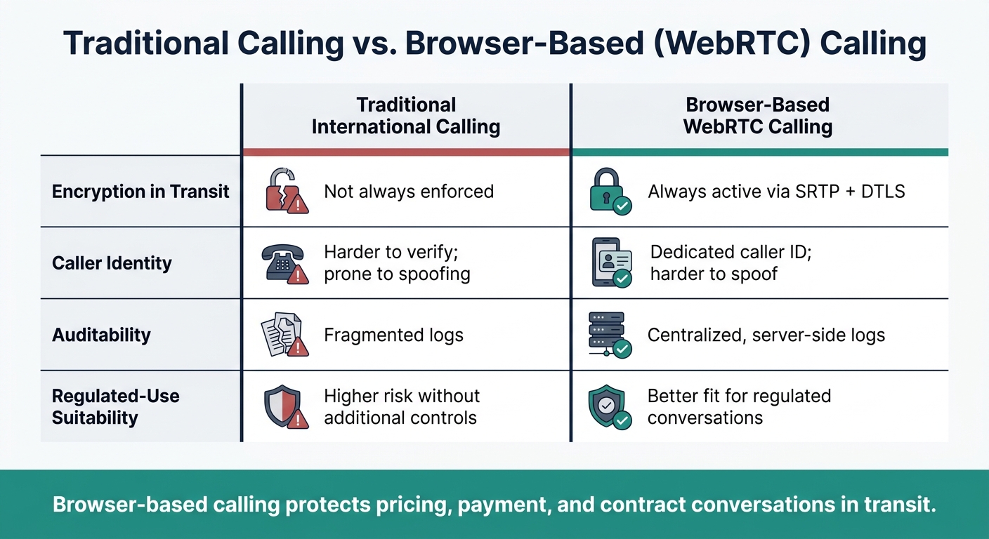 Traditional Calling vs. Browser-Based Calling: Security for Business Deals