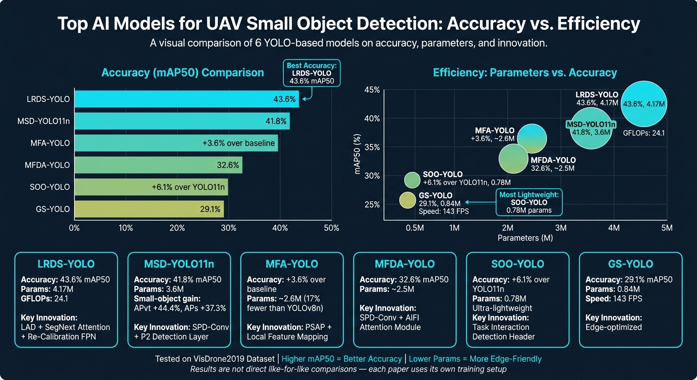 Top AI Models for UAV Small Object Detection: Accuracy vs. Efficiency