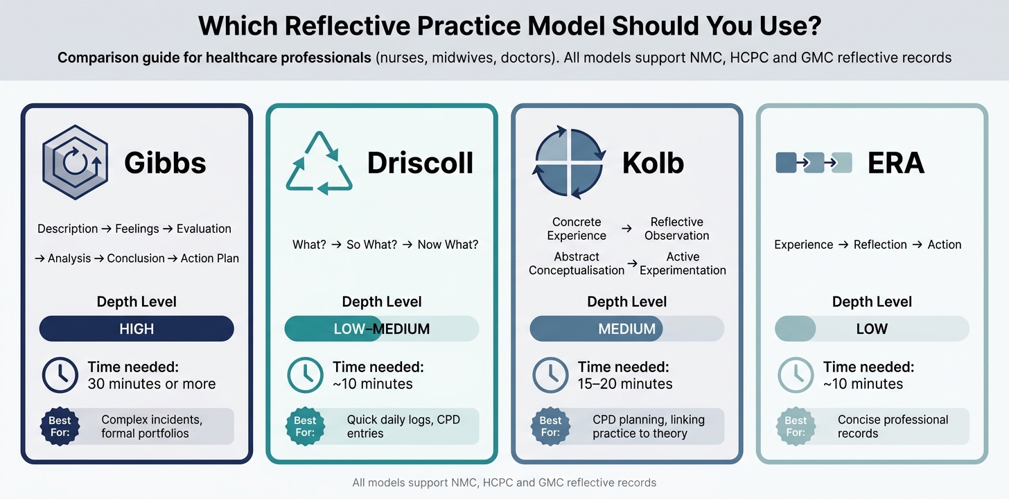 Reflective Practice Models Compared: Gibbs, Driscoll, Kolb & ERA