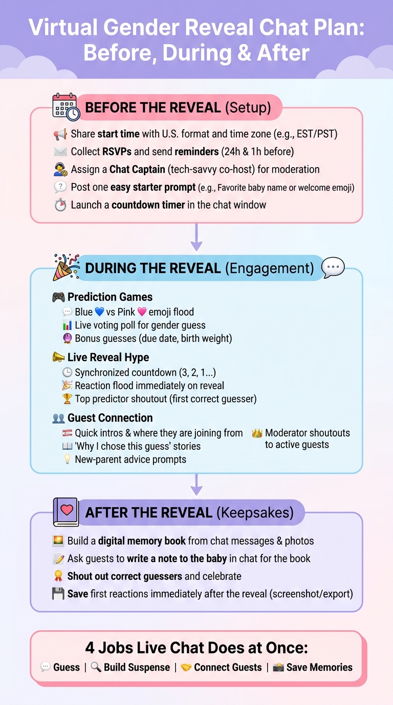 Virtual Gender Reveal Chat Plan: Before, During & After