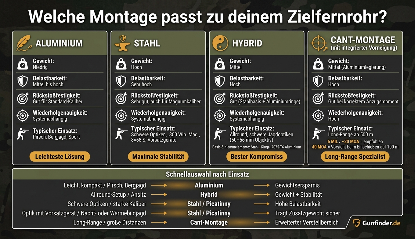 Zielfernrohr-Montagen im Vergleich: Aluminium, Stahl, Hybrid & Cant