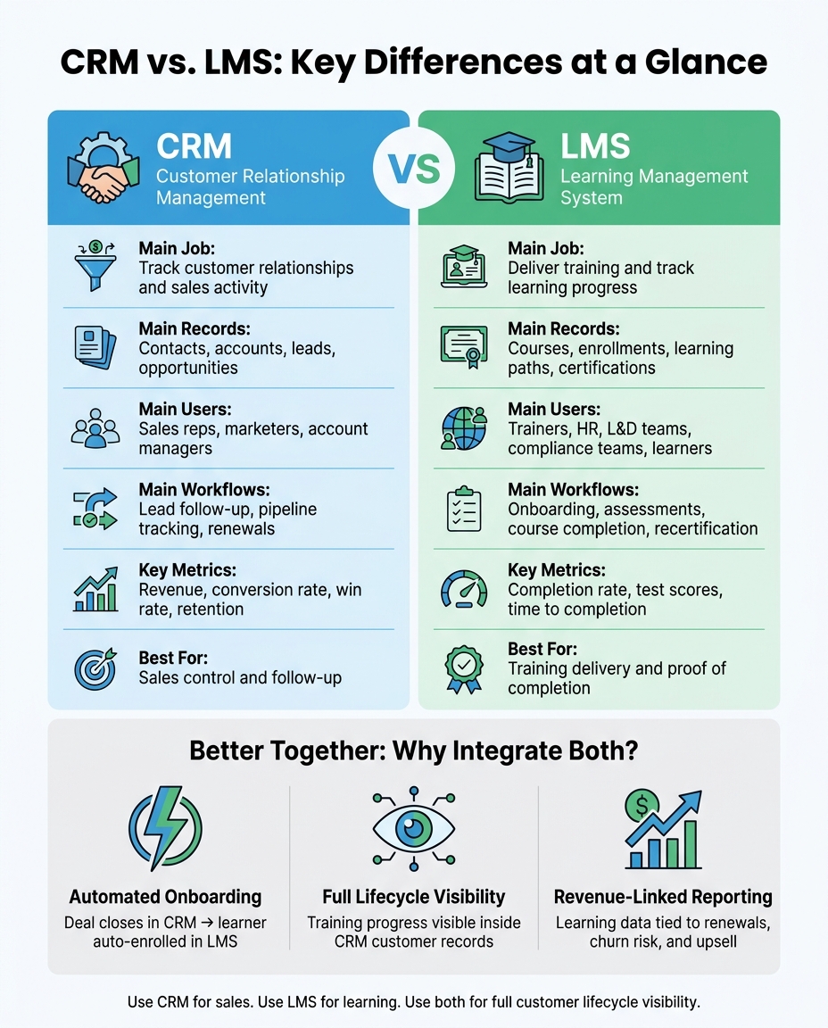 CRM vs. LMS: Key Differences at a Glance