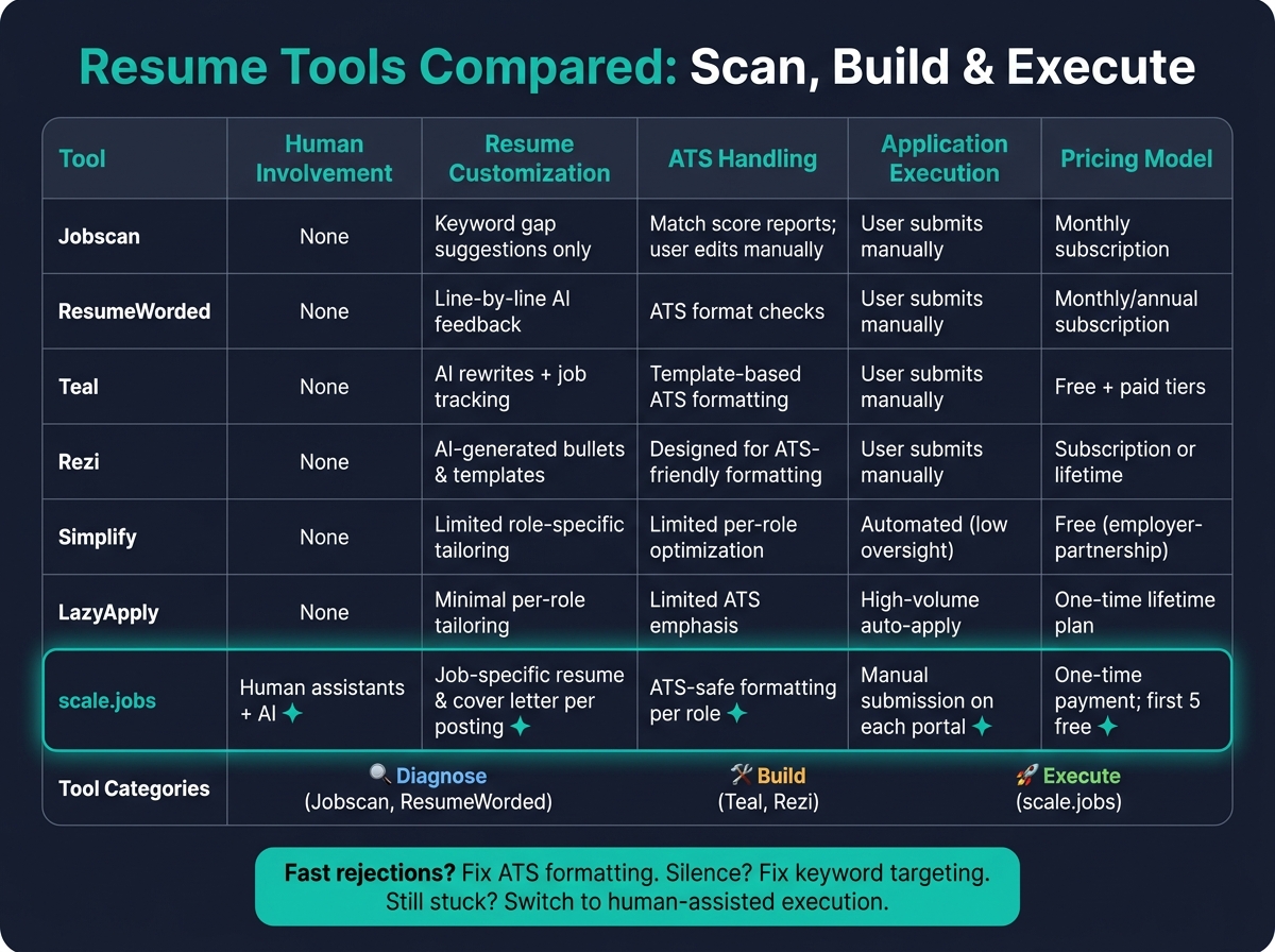 Resume Tools Compared: Scan vs Build vs Execute