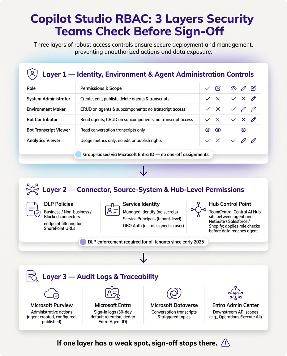 Copilot Studio RBAC Layers: Identity, Data Access & Auditability
