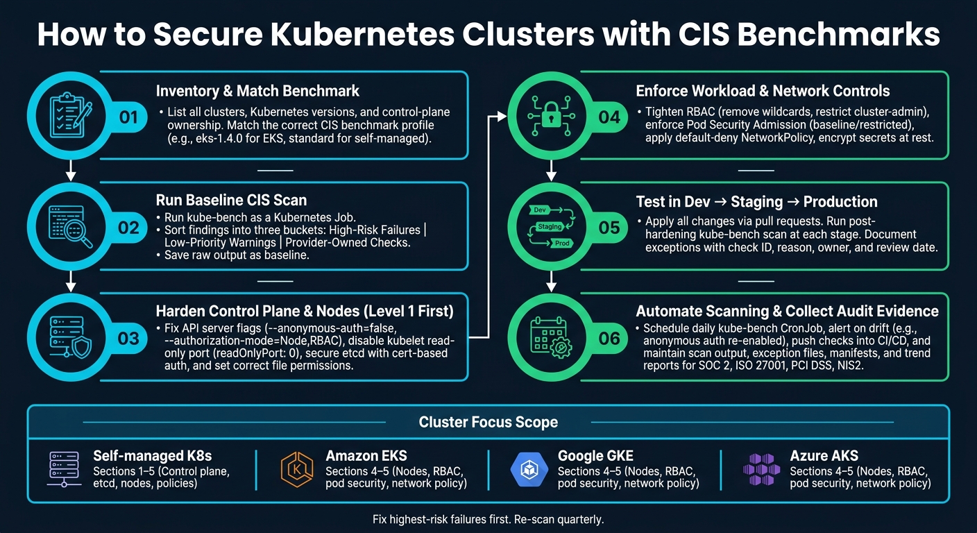 Kubernetes CIS Benchmark Hardening: Step-by-Step Security Workflow