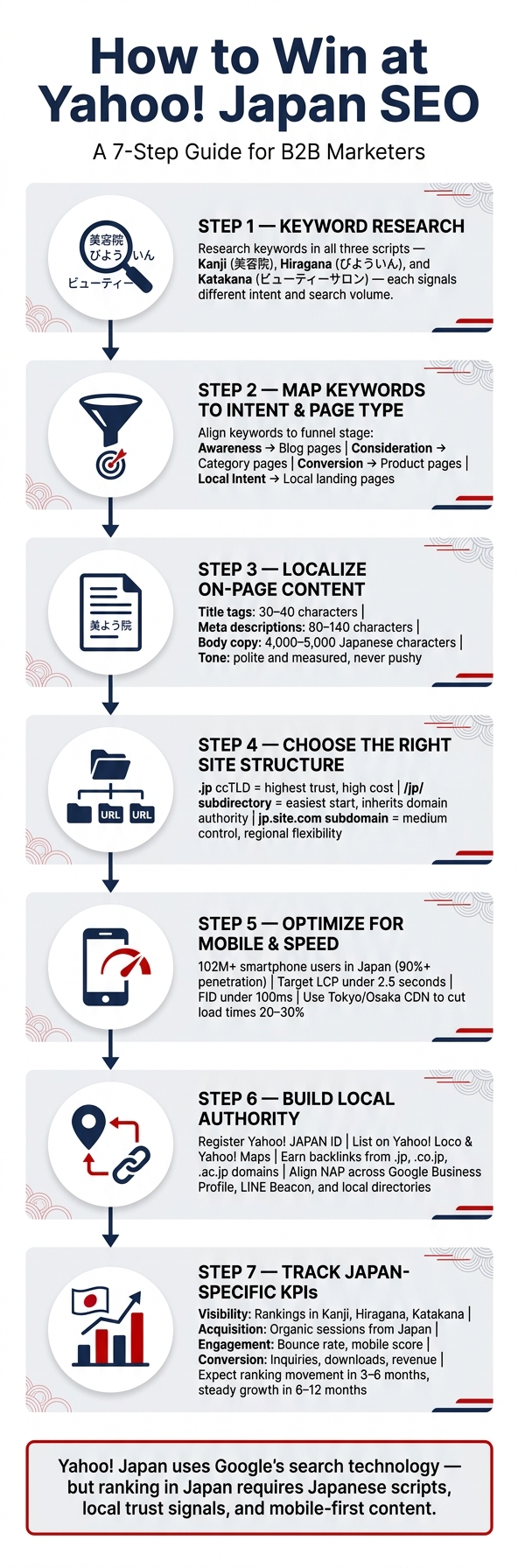 Yahoo! Japan SEO: Step-by-Step Strategy for Ranking in Japan